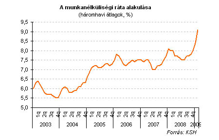 Munkanélküliségi ráta alakulás adatai